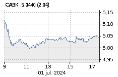 CAIXABANK: Baja : -0,16%