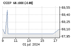 COCA-COLA EUROPACIFC: Sube : 0,29%