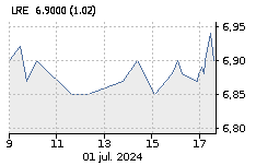 LAR ESPAÑA SOCIMI: Sube : 0,29%