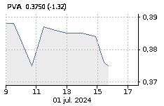 PESCANOVA: Sube : 0,26%