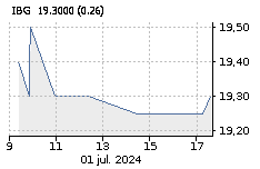 IBERPAPEL: Baja : -0,52%