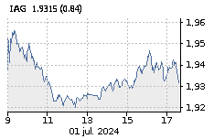 IAG: Baja : -0,65%