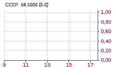 COCA-COLA EUROPACIFC: Sube : 0,29%