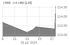 ETF LYX IBEX 35: Baja : -1,79%