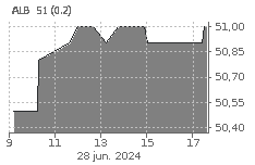 CORP. FIN. ALBA: Sube : 0,19%