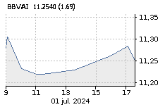 ETF BBVA IBEX 35: Baja : -0,64%