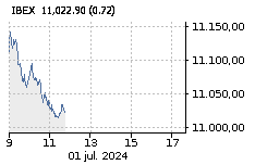 IBEX 35: Baja : -0,34%