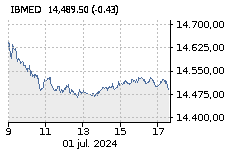 IBEX MEDIUM CAP: Baja : -0,83%