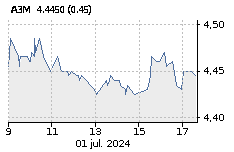 A3M: Baja : -0,93%