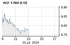 ACERINOX: Baja : -0,25%