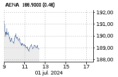 AENA: Baja : -0,27%