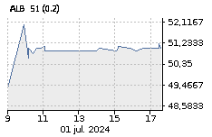 CORP. FIN. ALBA: Baja : -0,79%