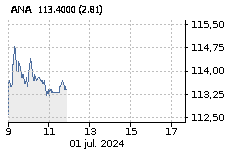 ACCIONA: Baja : -0,25%