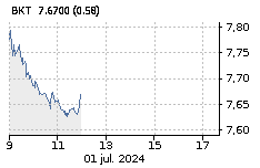 BANKINTER: Baja : -3,06%