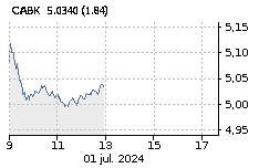 CAIXABANK: Baja : -2,28%