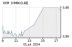 ERCROS: Baja : -0,14%