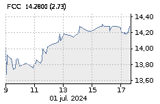 FCC: Baja : -0,53%