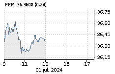 FERROVIAL SE: Baja : -0,22%