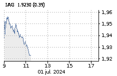 IAG: Baja : -2,17%