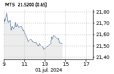 ARCELOR MITTAL: Baja : -0,36%
