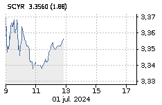 SACYR: Baja : -0,52%