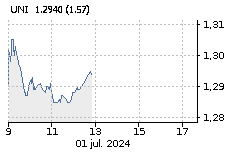 UNICAJA BANCO: Sube : 0,46%