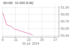 ETF BBVA EUST50 ARM: Baja : -0,75%