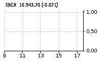 IBEX 35: Sube : 0,63%