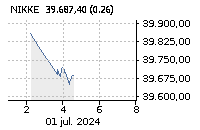 NIKKEI 225: Baja : -0,02%