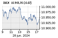 IBEX 35: Baja : -0,39%